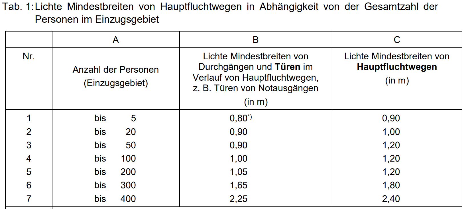 Tabelle Lichte Mindestbreiten von Hauptfluchtwegen in Abhängigkeit von der Gesamtzahl der Personen im Einzugsgebiet