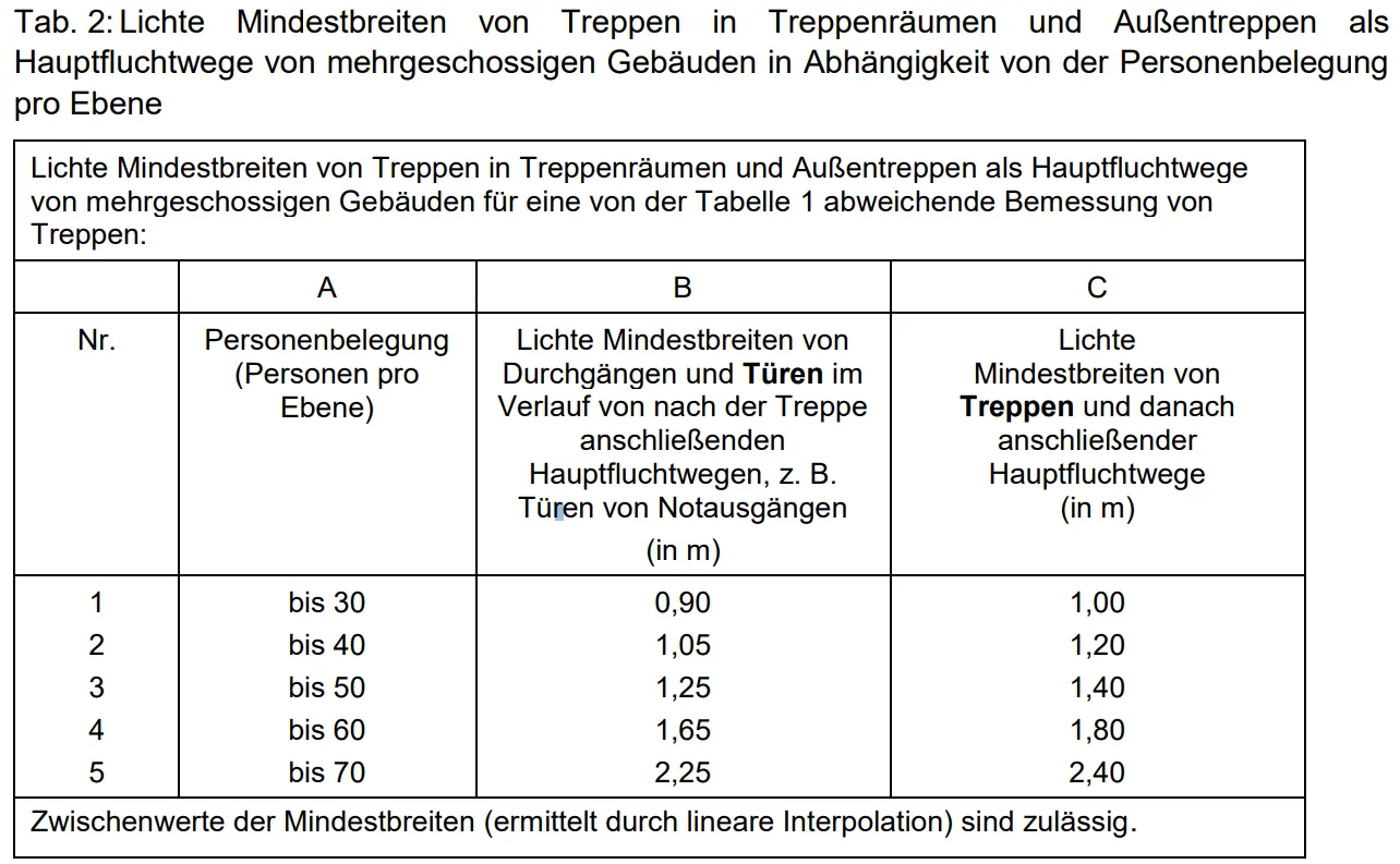 Tabelle Mindestbreiten von Treppen in Treppenräumen und Außentreppen als Hauptfluchtwege von mehrgeschossigen Gebäuden in Abhängigkeit von der Personenbelegung pro Ebene