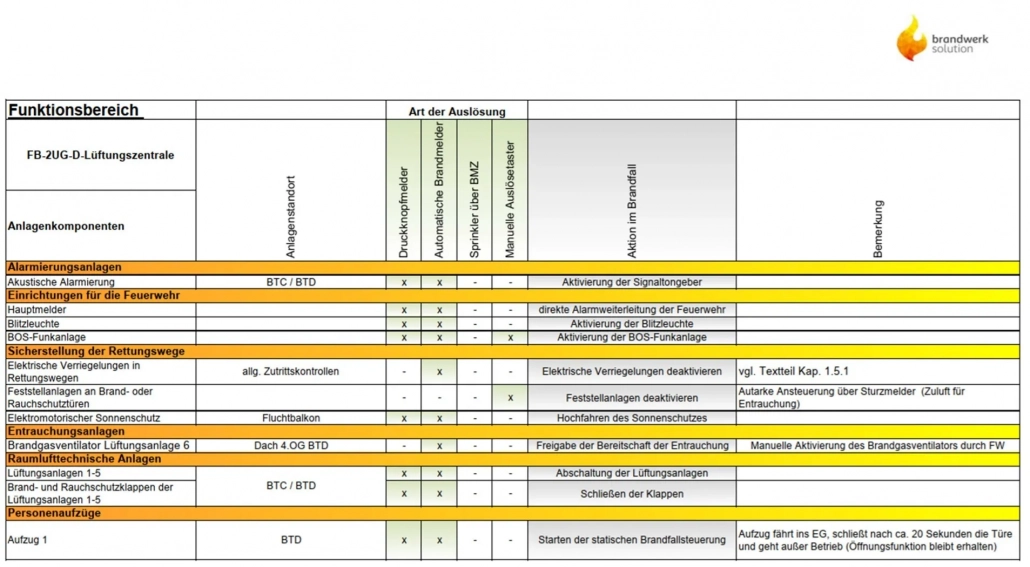 Auszug Brandfallsteuertabelle