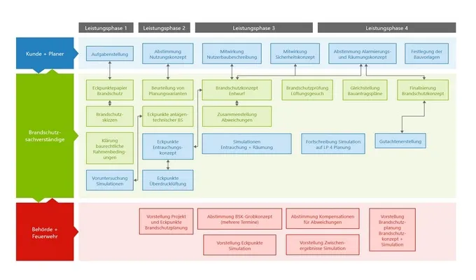 Brandwerk Aufbauorganisation Leistungsphasen