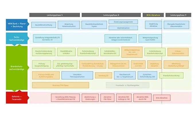 Brandwerk Aufbauorganisation Leistungsphasen